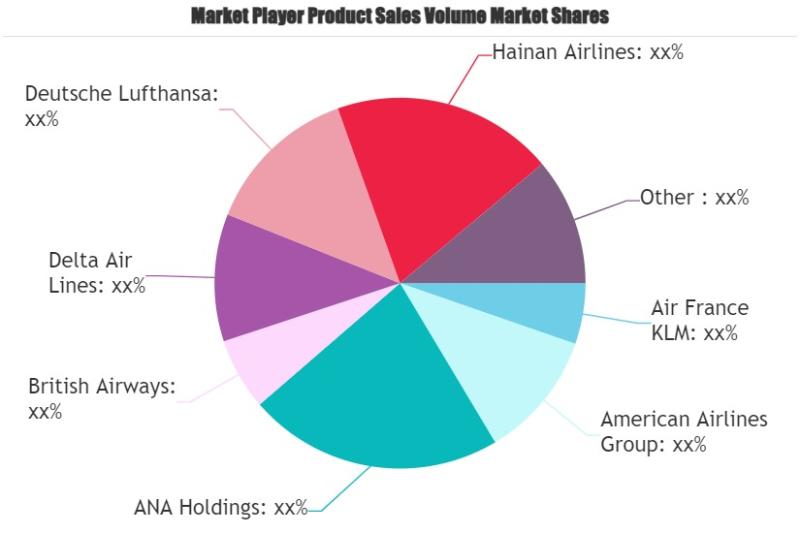 Airlines Market