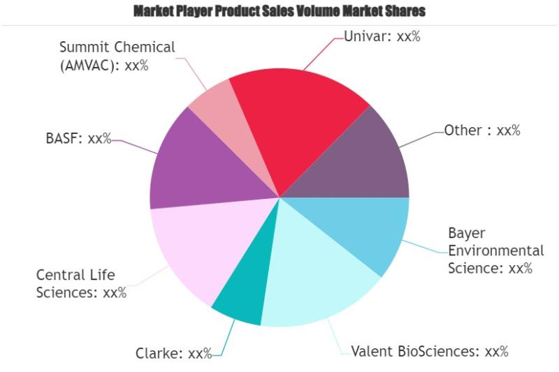 Mosquito Control Market