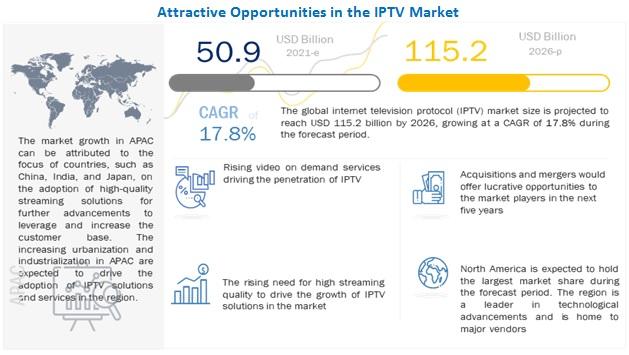 IPTV Market