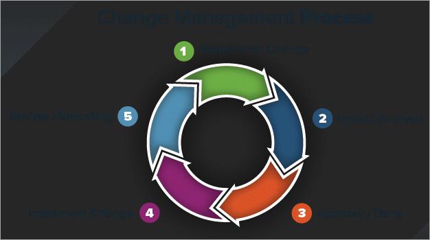 Change Control Management Software Market to See Huge Growth