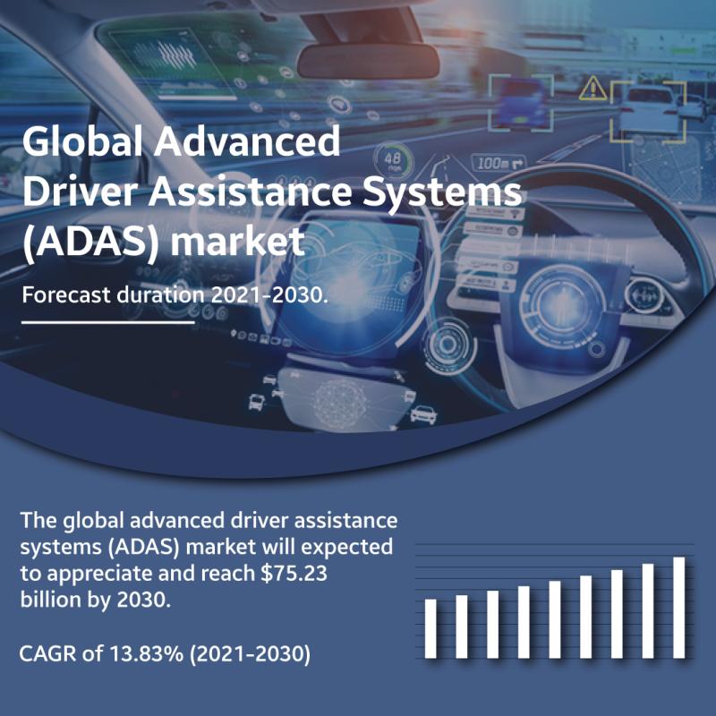 Advanced Driver Assistance System (ADAS) Market Looks