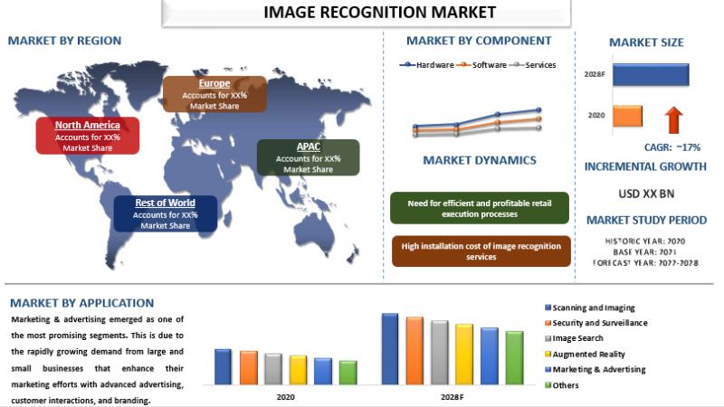 Image Recognition Market Report 2022 - Global Business Trends,