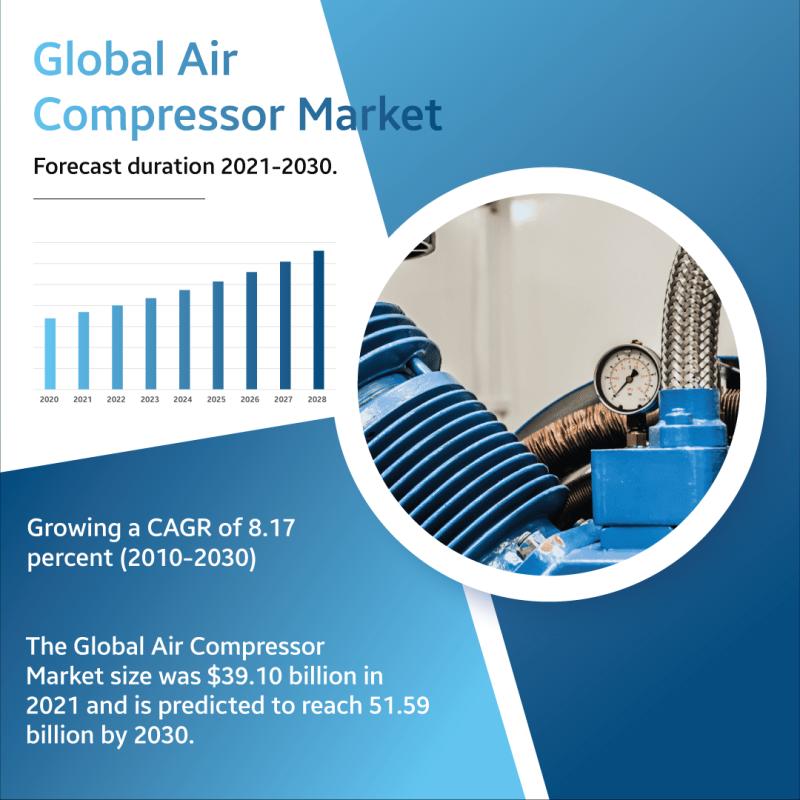 Air Compressor Market Report Outlying Current Leaders