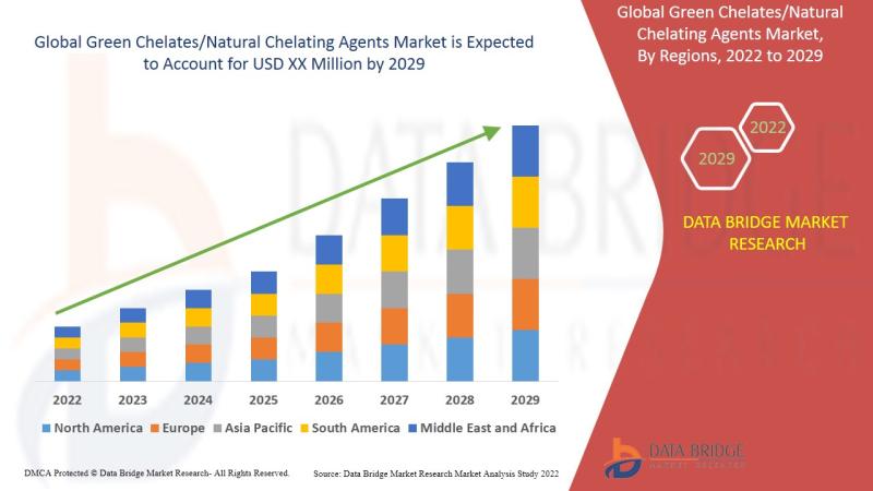 Green Chelates/Natural Chelating Agents Market