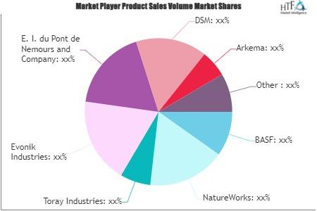 Bio-plastics Market