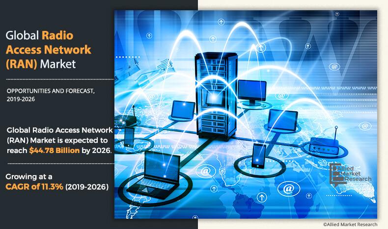Radio Access Network Market: Size, Share, Analysis, Regional