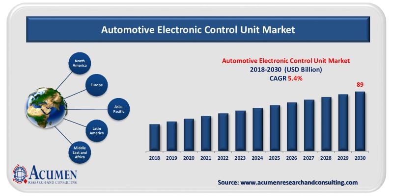 Automotive Electronic Control Unit Market : Global Opportunity