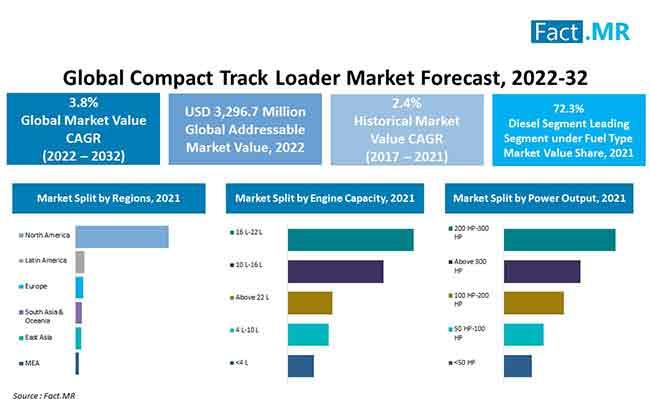 Compact Track Loader Market is anticipated to surpass USD