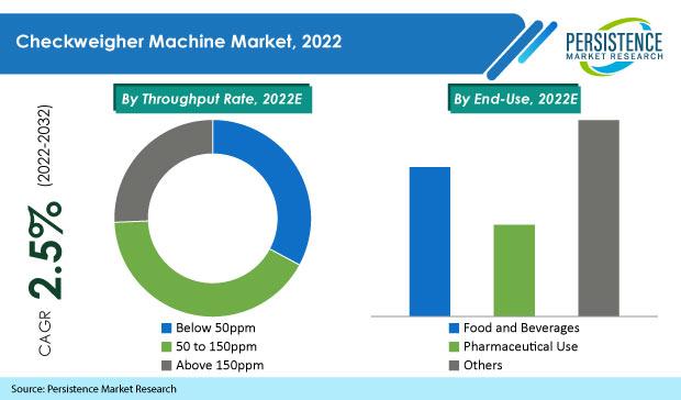 Automatic Checkweigher Machine Market 2022