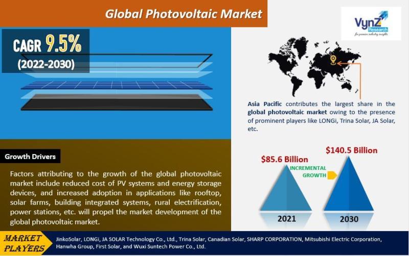 Global Photovoltaic Market Size, Share, Demand and Revenue