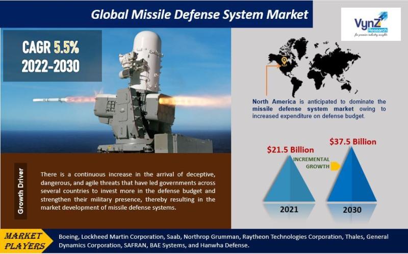 Global Missile Defense System Market Size, Share, Demand