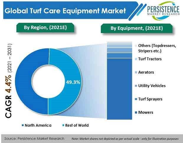 Turf Care Equipment Market 2022
