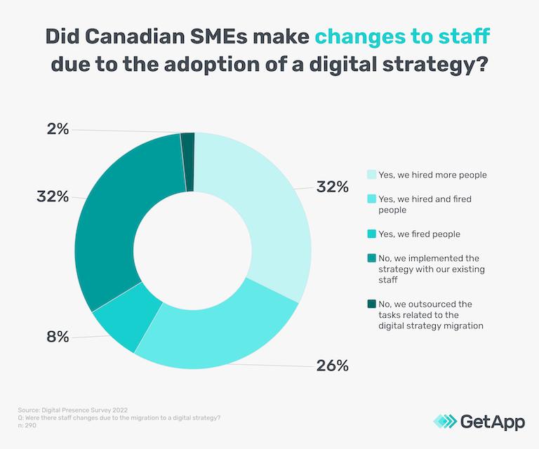 Over a quarter of Canadian SMEs had no digital strategy before COVID-19