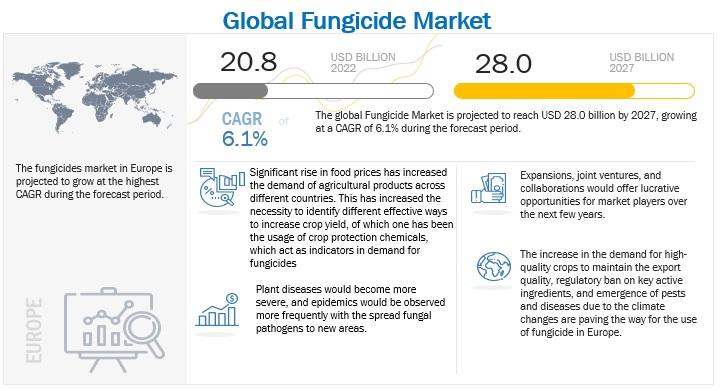 Fungicide Market is Projected to Reach $28.0 billion by 2027