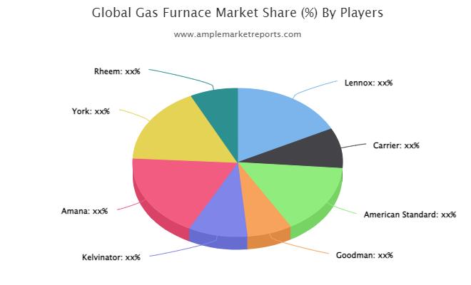 Gas Furnace Market