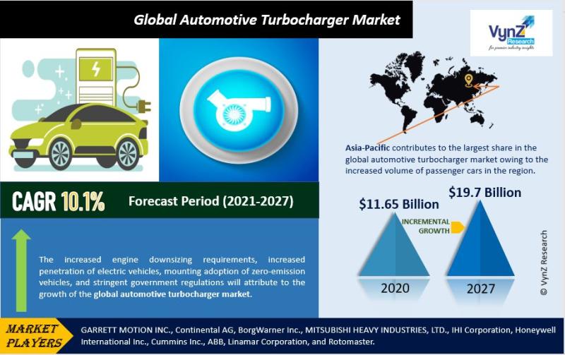 Automotive Turbocharger Market Size, Worldwide Industry, Key