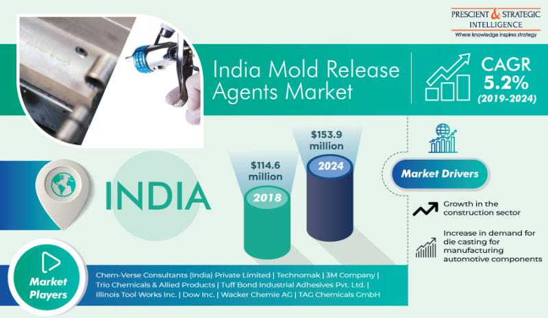 The Future of Mold Release Agents: What's New and What's Coming - Mold  Release Spray