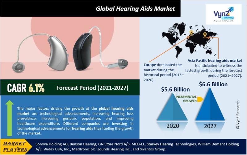 Global Hearing Aids Market Size, Demand, Growth, Competitors
