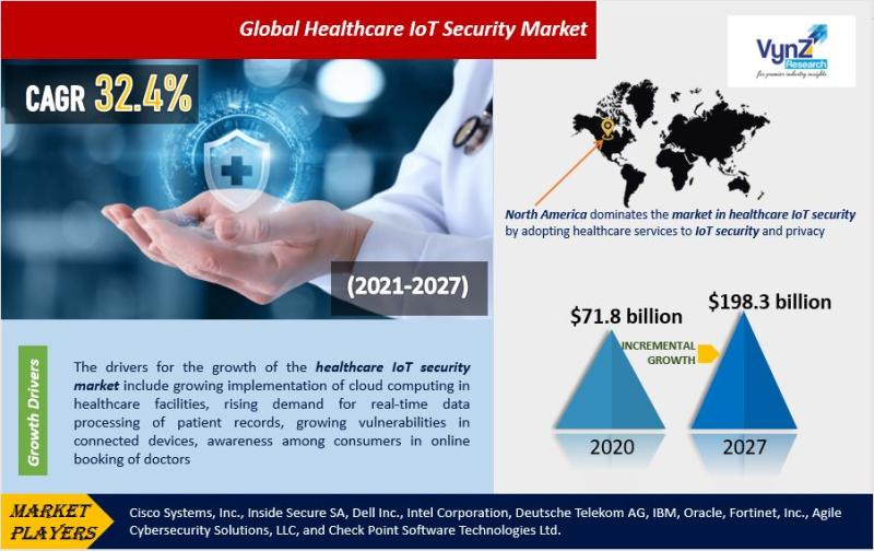 Global Healthcare IoT Security Market Size, Demand, Growth