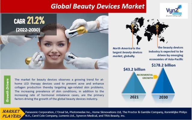 Global Beauty Devices Market Demand, Trend, Growth,