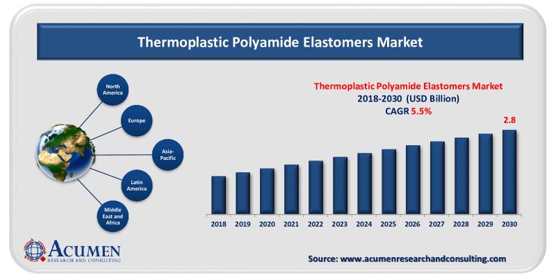 Thermoplastic Polyamide Elastomers Market to reach USD 2.8
