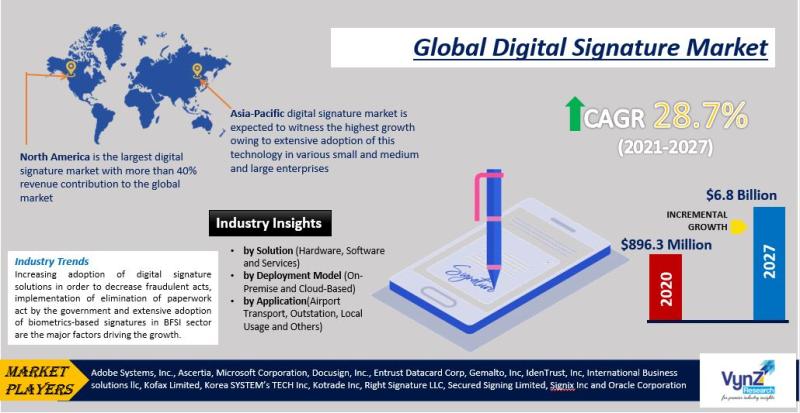 Global Digital Signature Market Size, Demand, Growth,