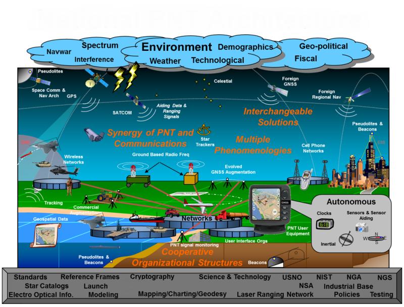 Positioning, Navigation and Timing (PNT) Technology