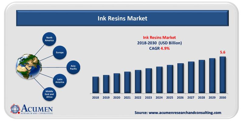 Ink Resins Market value is set to grow by USD 5.6 Billion from 2022