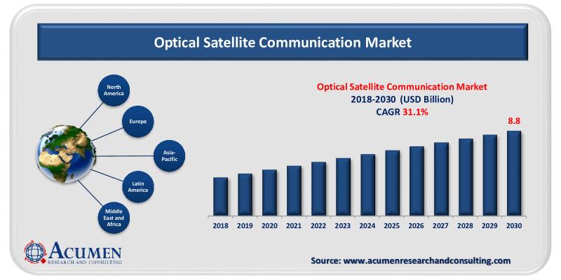 光衛星通信市場:全球機遇