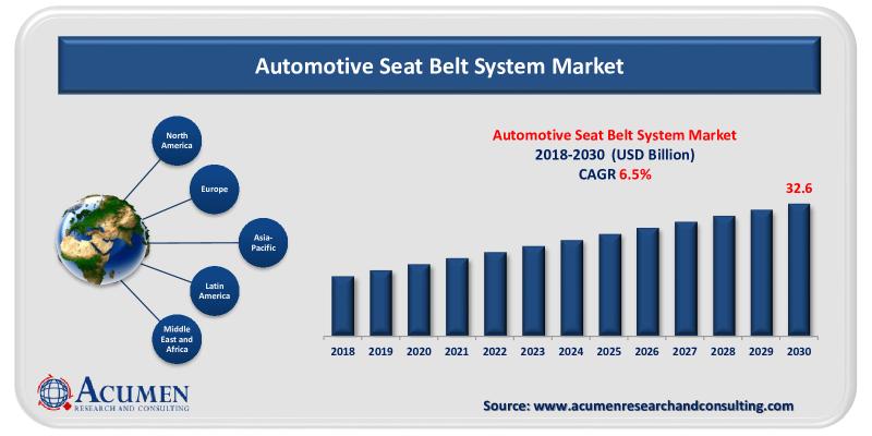 Automotive Seat Belt System Market Size Share Statistics