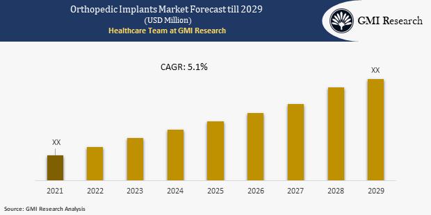 Orthopedic Implants Market