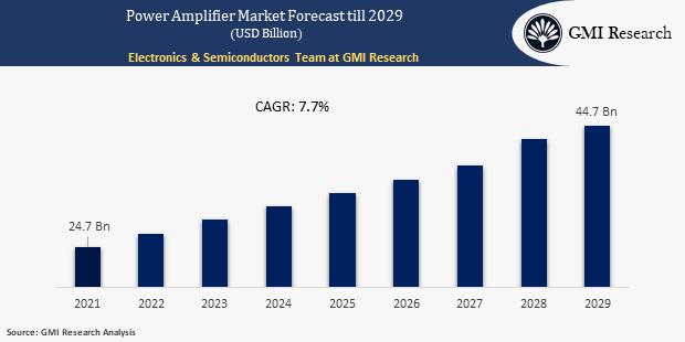 Power Amplifier Market