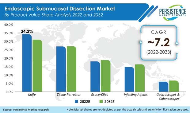 The global endoscopic submucosal dissection market was valued at US$ 245.9 Mn in 2021 and is expected to grow 2X by 2032. The endo