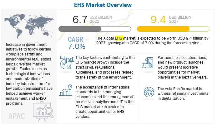 Environment, Health, and Safety Market