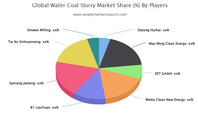 Water Coal Slurry Market