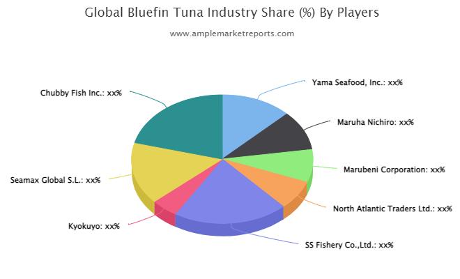 Bluefin Tuna Market Seeking Excellent Growth | Yama Seafood,