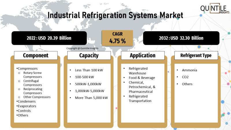 Industrial refrigeration systems market was valued at USD 20.39 Billion in 2022