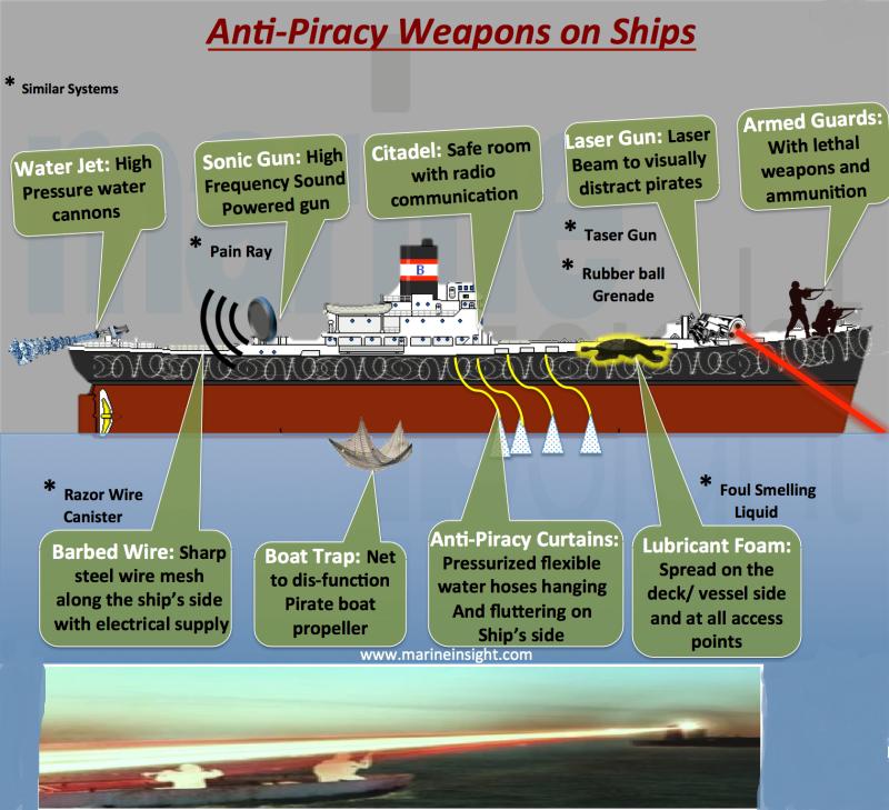 Maritime Anti-Piracy Systems