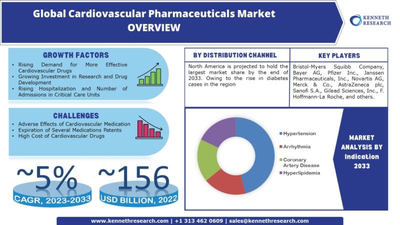 Global Cardiovascular Pharmaceuticals Market to be Propelled by Growing Investment in Research and Drug Development, and Increasing Prevalence of Heart Failure by CAGR of 5% During 2023- 2033