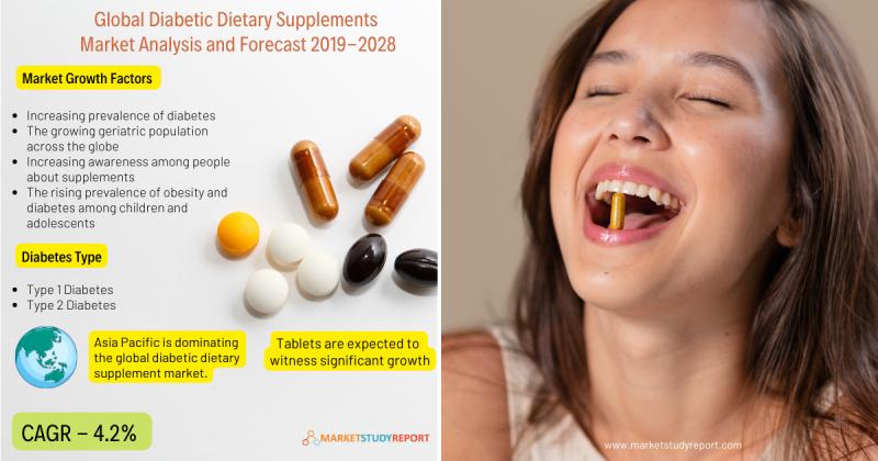 Global Diabetes Dietary Supplements Market size to witness 4.2% CAGR through 2028 | Nestlé Health Science, Lysulin Inc., Hexagon Nutrition Pvt. Ltd., Dr. Reddy's Laboratories Ltd., Danone S.A., Caelus Health