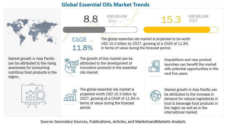 Essential oils Market Emerging Trends and Developments by 2027