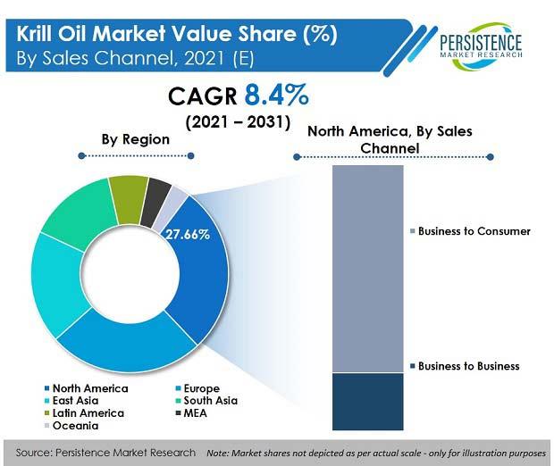 Krill Oil Market  Analysis, Revenue, Price, Market Share