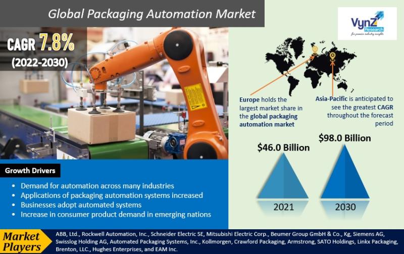 Global Packaging Automation Market Size, Share, Trend and Demand Forecast to 2030