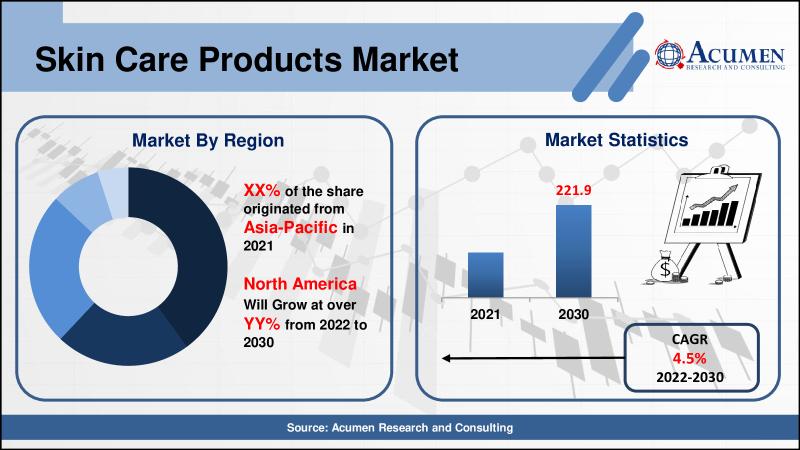 Skin Care Products Market Size, Share and Trends Analysis