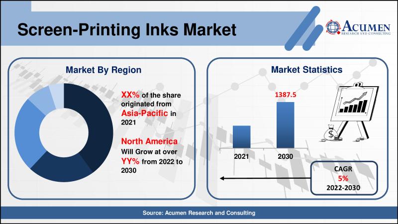 Screen-Printing Inks Market value is set to grow by USD 1387.5