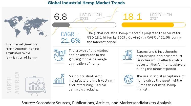 Industrial Hemp Market is Projected to Reach $18.1 billion