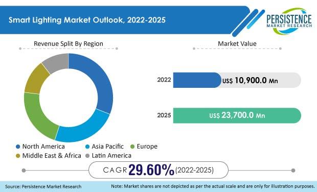 Smart Lighting Market Sluggish Growth Rate Foreseen by - 2025