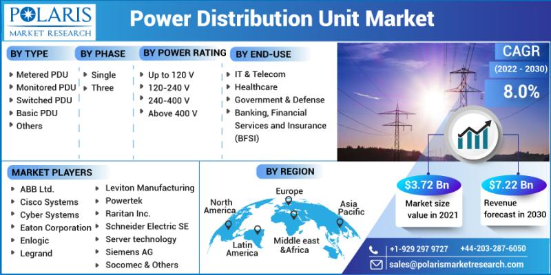 Power Distribution Unit Market Report 2022 by Trend, Size,