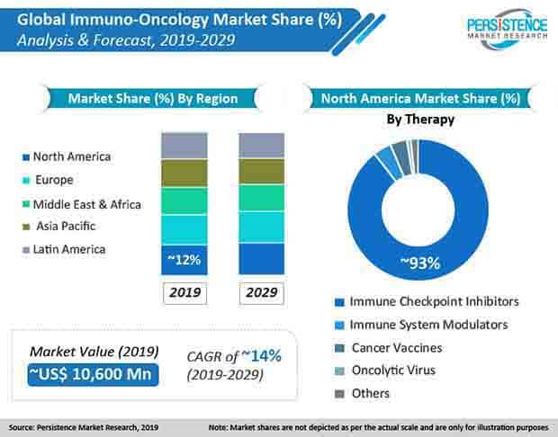 The Immuno-Oncology Market to witness an influx of robotic