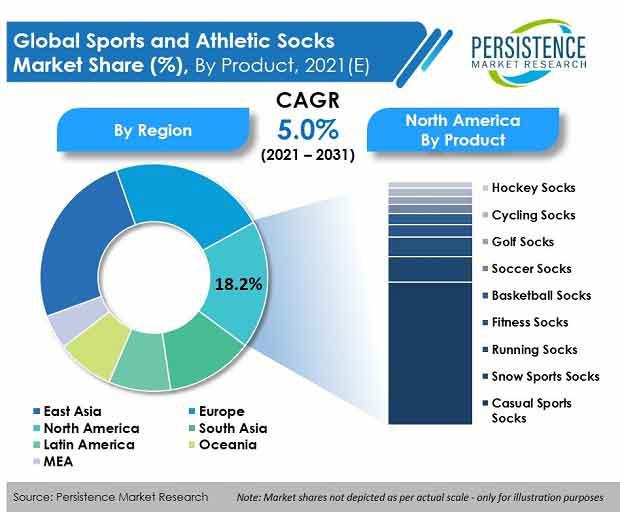 Sports and Athletic Socks Market